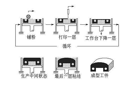 3D打印简易图