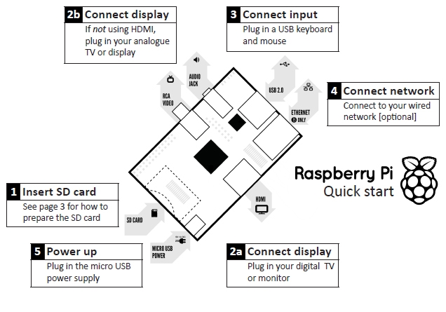 Rassberry Pi接口连接示意图