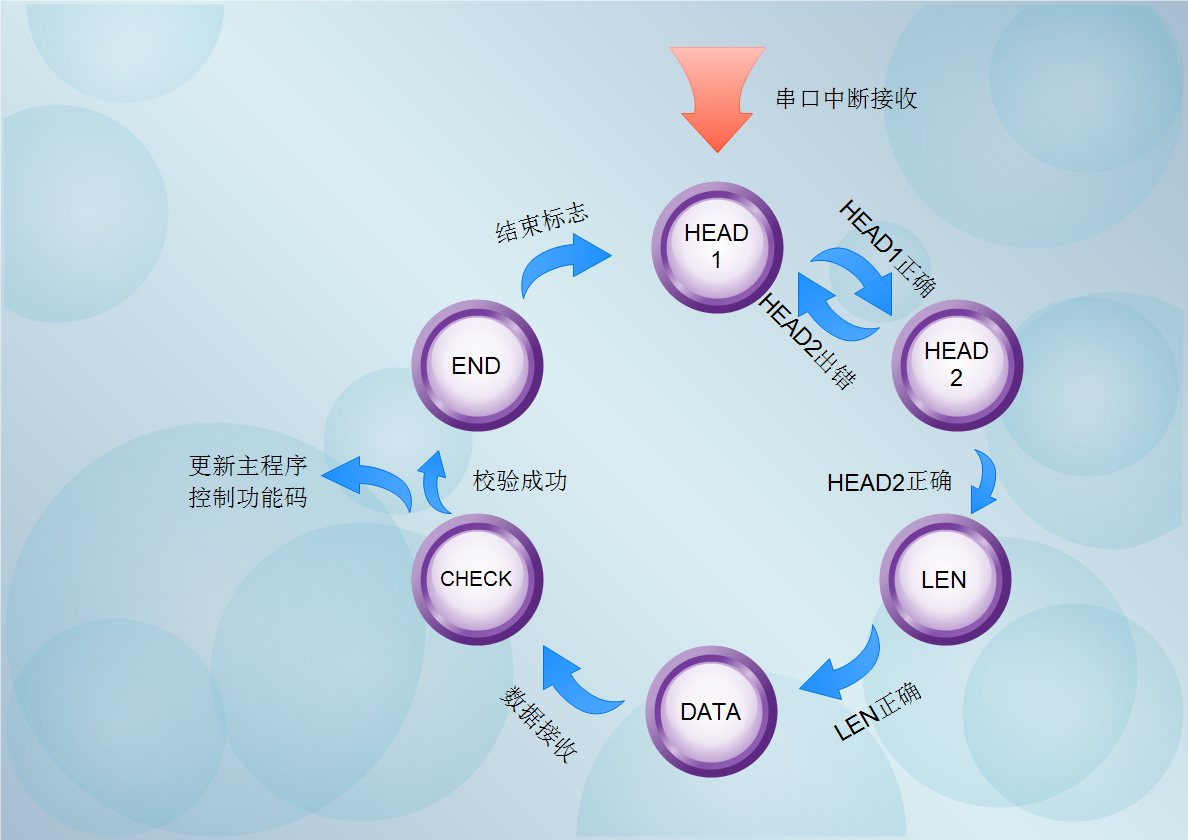 数据帧协议